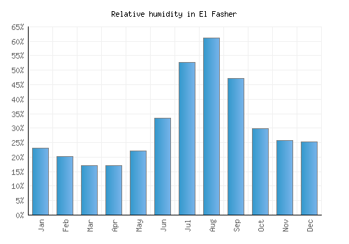El Fasher relative humidity averages