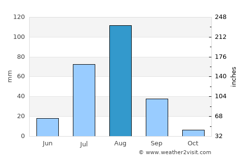 El Fasher average rain in August