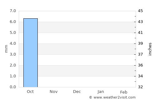 El Fasher average rain in December