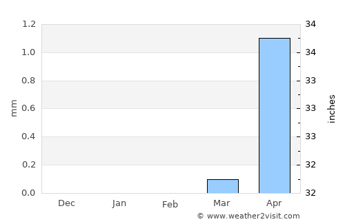 El Fasher average rain in February