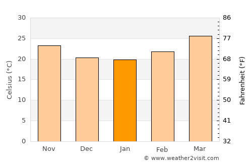 El Fasher average temperature in January