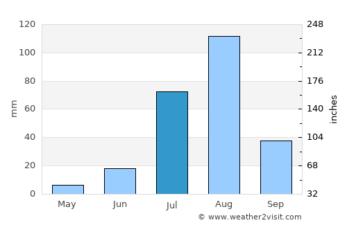 El Fasher average rain in July