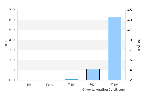 El Fasher average rain in March