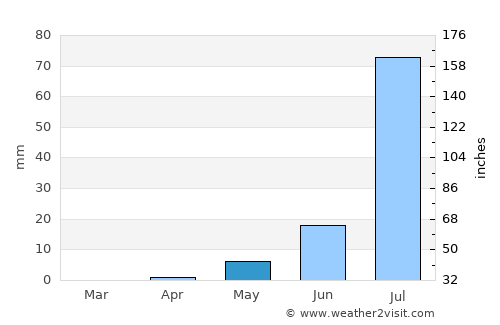 El Fasher average rain in May