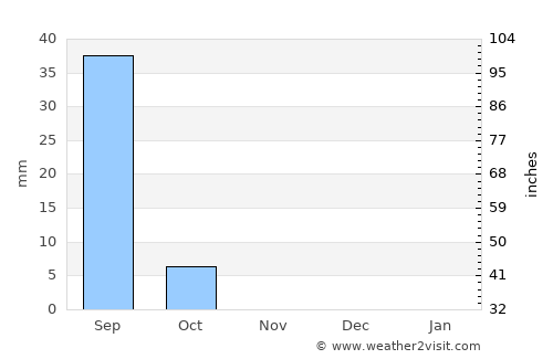 El Fasher average rain in November
