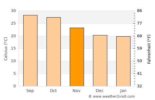 El Fasher average temperature in November