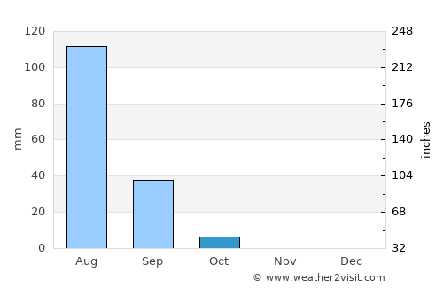 El Fasher average rain in October