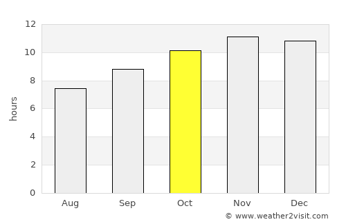 El Fasher average rain in October