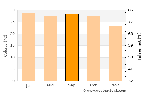 El Fasher average temperature in September
