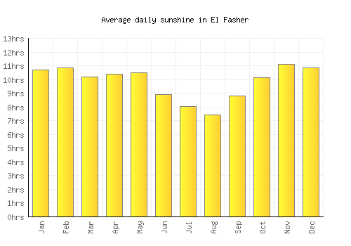 El Fasher average daily sunshine chart