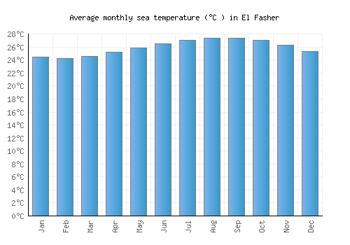 El Fasher average sea temperature chart (Celsius)