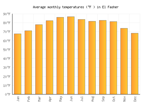 El Fasher average temperature chart (Fahrenheit)