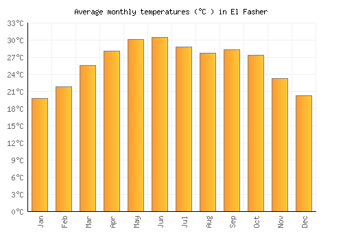 El Fasher average temperature chart (Celsius)