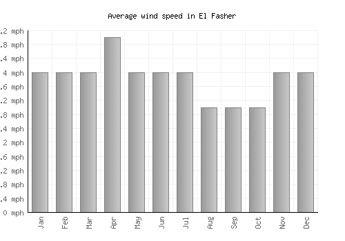 El Fasher average winspeed by month (mph)