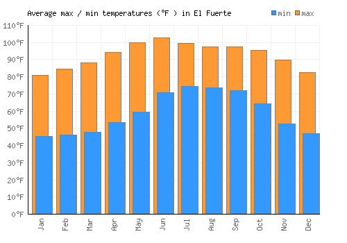 El Fuerte average minimum / maximum temperatures (Fahrenheit)