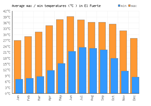El Fuerte average minimum / maximum temperatures (Celsius)