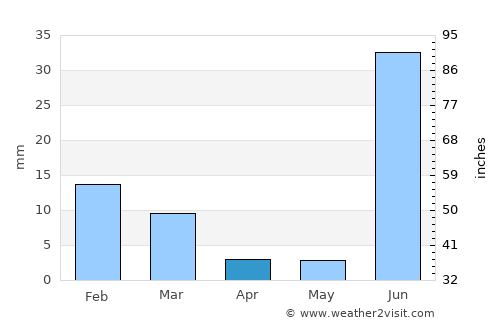 El Fuerte average rain in April