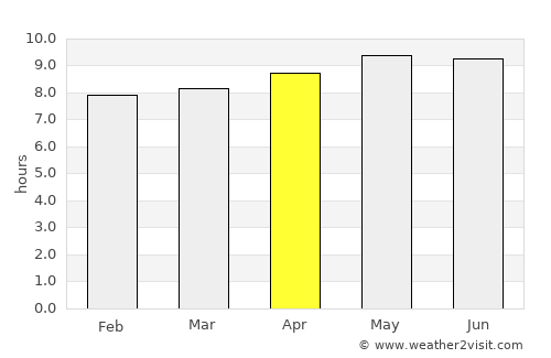 El Fuerte average rain in April