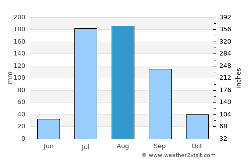 El Fuerte average rain in August