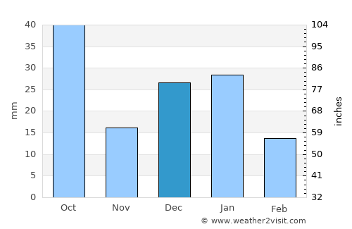 El Fuerte average rain in December