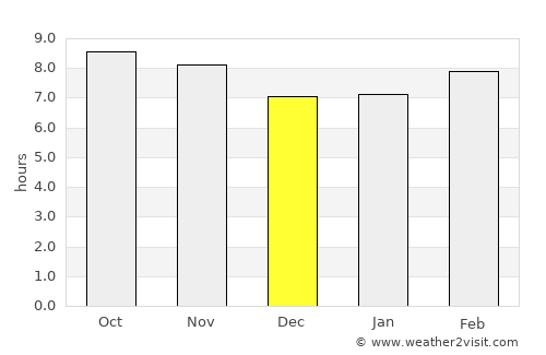 El Fuerte average rain in December