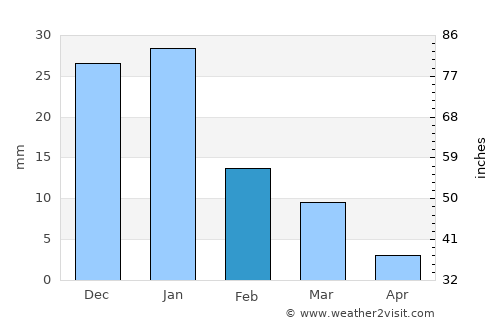 El Fuerte average rain in February