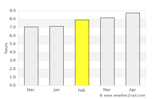 El Fuerte average rain in February