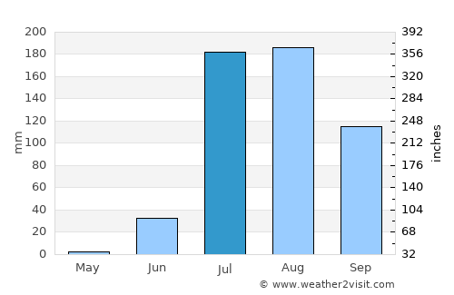 El Fuerte average rain in July
