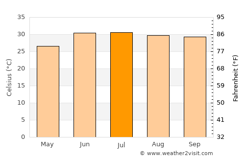El Fuerte average temperature in July