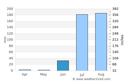El Fuerte average rain in June