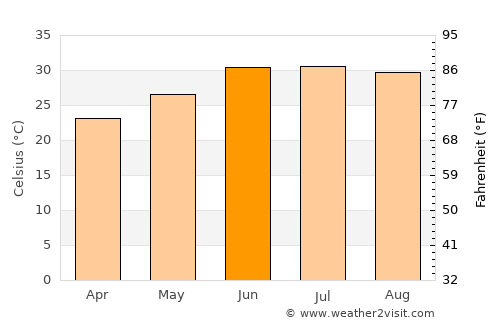 El Fuerte average temperature in June