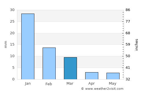 El Fuerte average rain in March