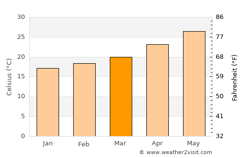 El Fuerte average temperature in March