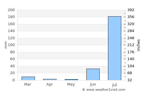El Fuerte average rain in May