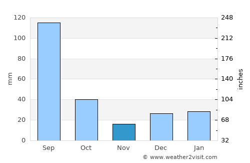 El Fuerte average rain in November