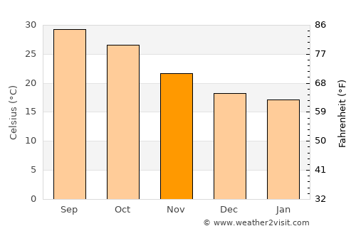 El Fuerte average temperature in November