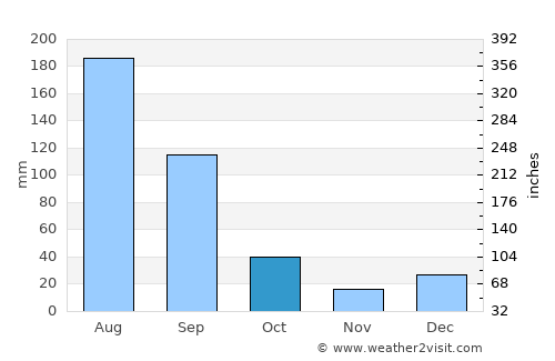 El Fuerte average rain in October