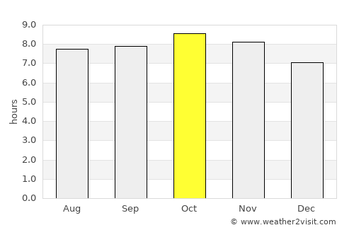 El Fuerte average rain in October