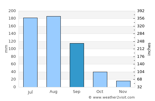 El Fuerte average rain in September