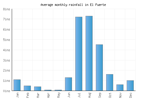 El Fuerte monthly rainfall chart (inches)