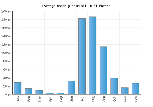 El Fuerte monthly rainfall chart (mm)