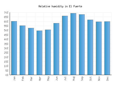 El Fuerte relative humidity averages