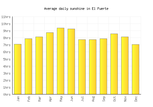 El Fuerte average daily sunshine chart