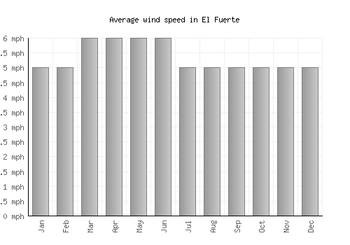 El Fuerte average winspeed by month (mph)