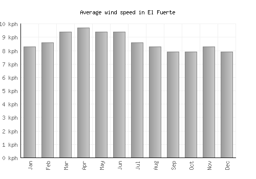 El Fuerte average winspeed by month (km/h)