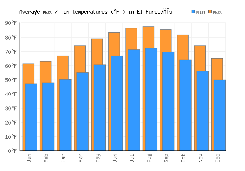 El Fureidīs average minimum / maximum temperatures (Fahrenheit)