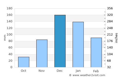 El Fureidīs average rain in December