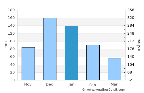 El Fureidīs average rain in January