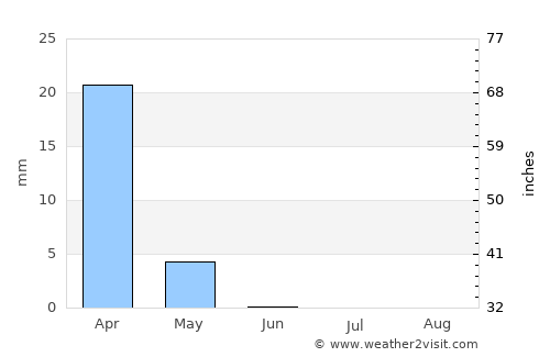 El Fureidīs average rain in June