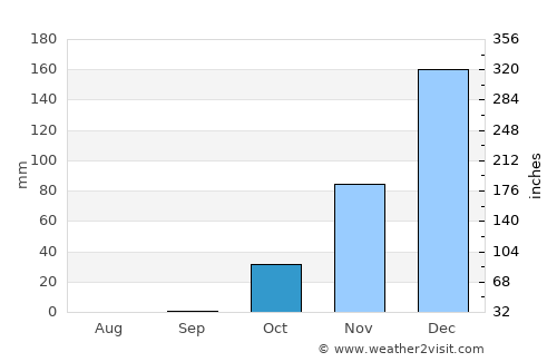 El Fureidīs average rain in October